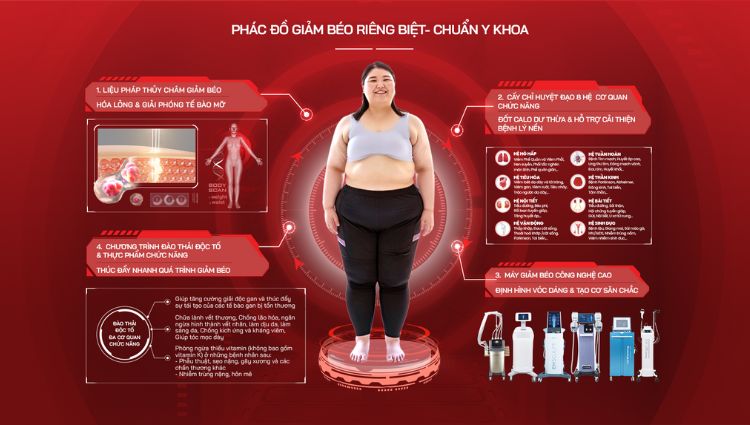 phác đồ điều trị giảm béo